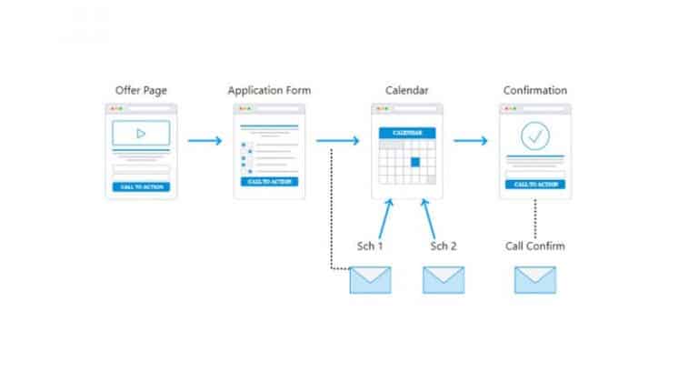 Application-Funnel Example